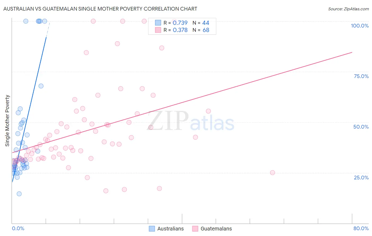 Australian vs Guatemalan Single Mother Poverty
