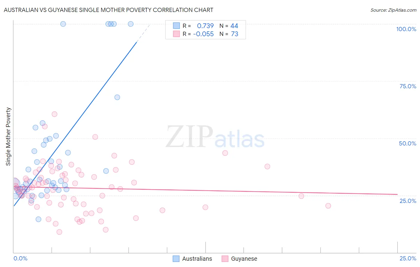 Australian vs Guyanese Single Mother Poverty