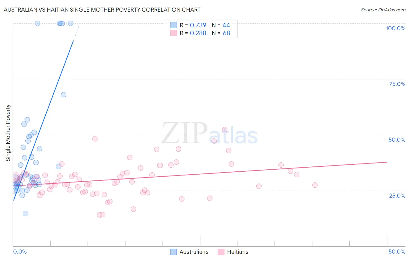 Australian vs Haitian Single Mother Poverty