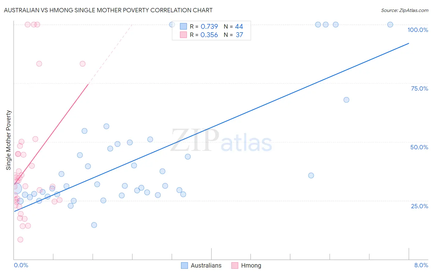 Australian vs Hmong Single Mother Poverty