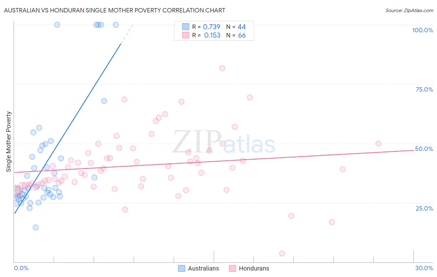 Australian vs Honduran Single Mother Poverty