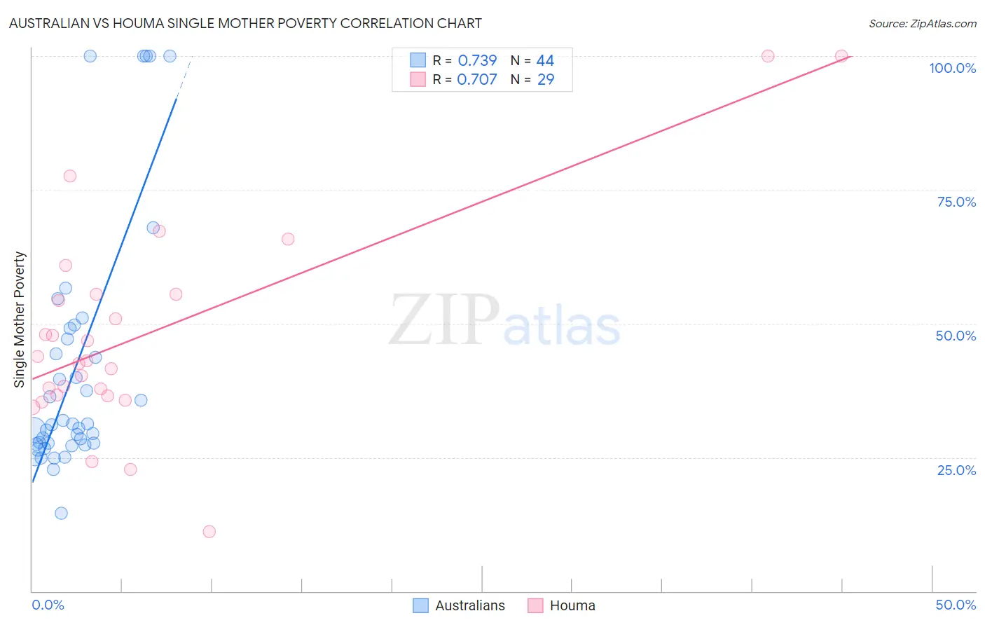 Australian vs Houma Single Mother Poverty