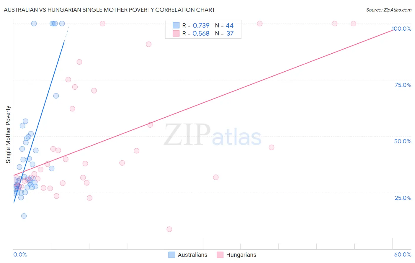 Australian vs Hungarian Single Mother Poverty