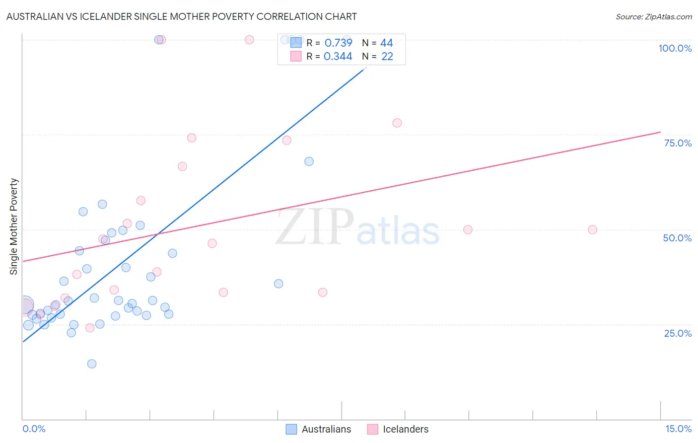 Australian vs Icelander Single Mother Poverty