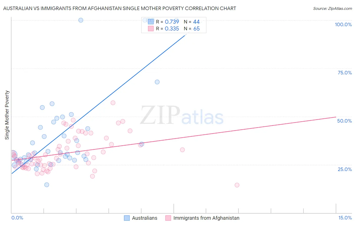 Australian vs Immigrants from Afghanistan Single Mother Poverty