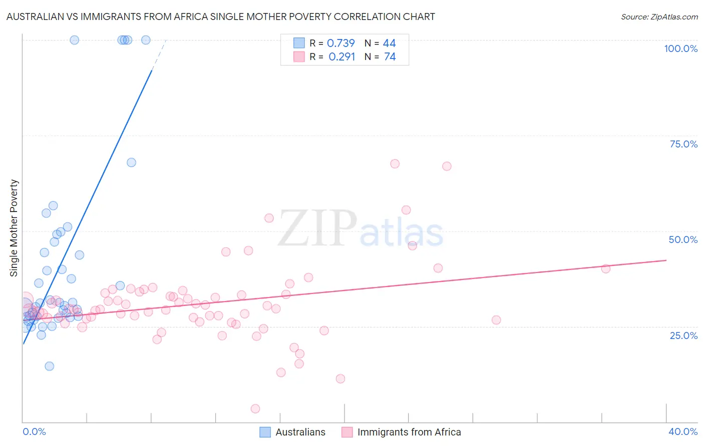 Australian vs Immigrants from Africa Single Mother Poverty