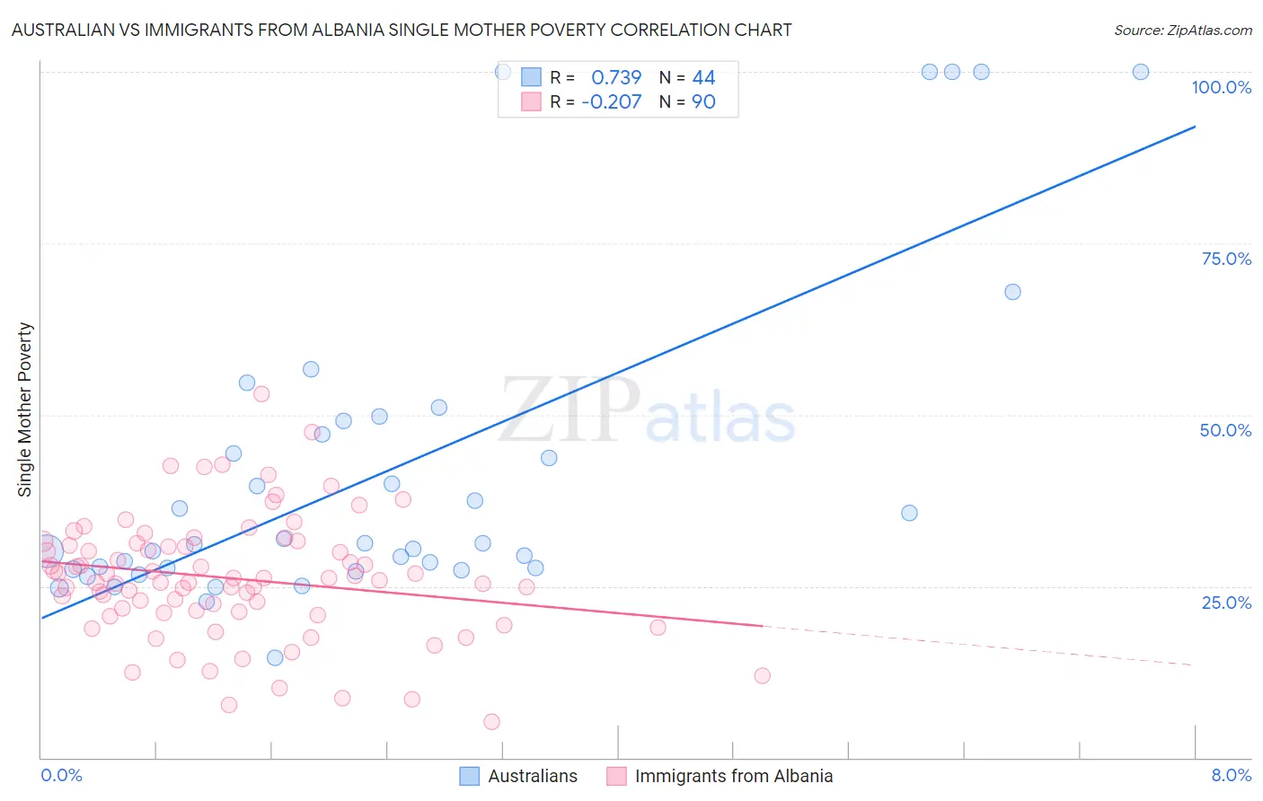 Australian vs Immigrants from Albania Single Mother Poverty