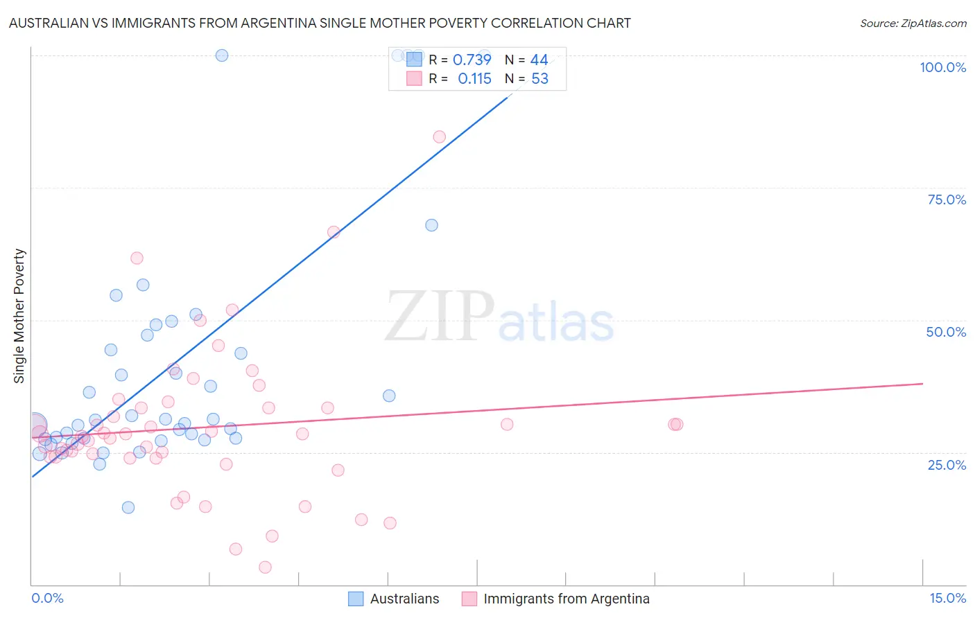 Australian vs Immigrants from Argentina Single Mother Poverty