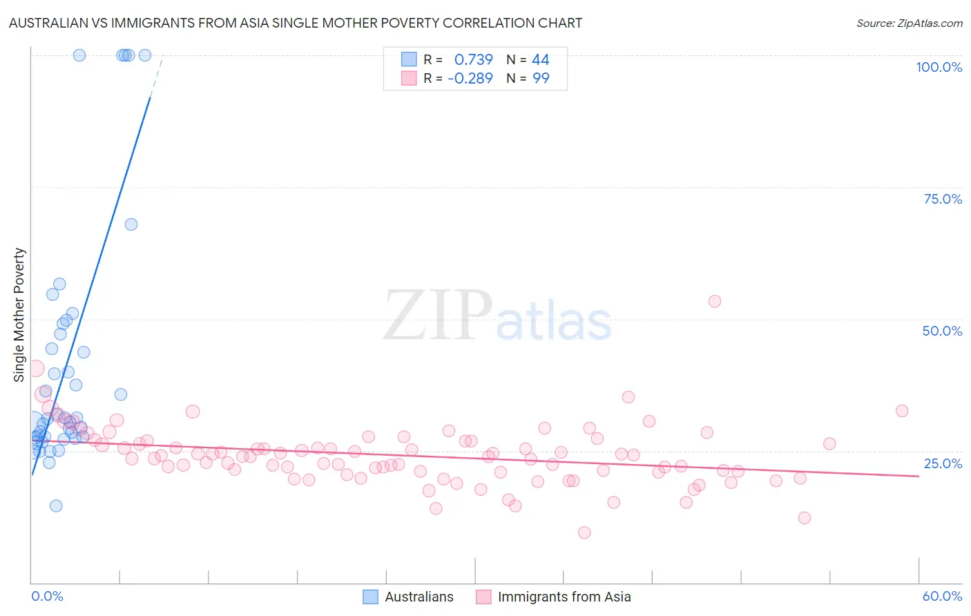 Australian vs Immigrants from Asia Single Mother Poverty