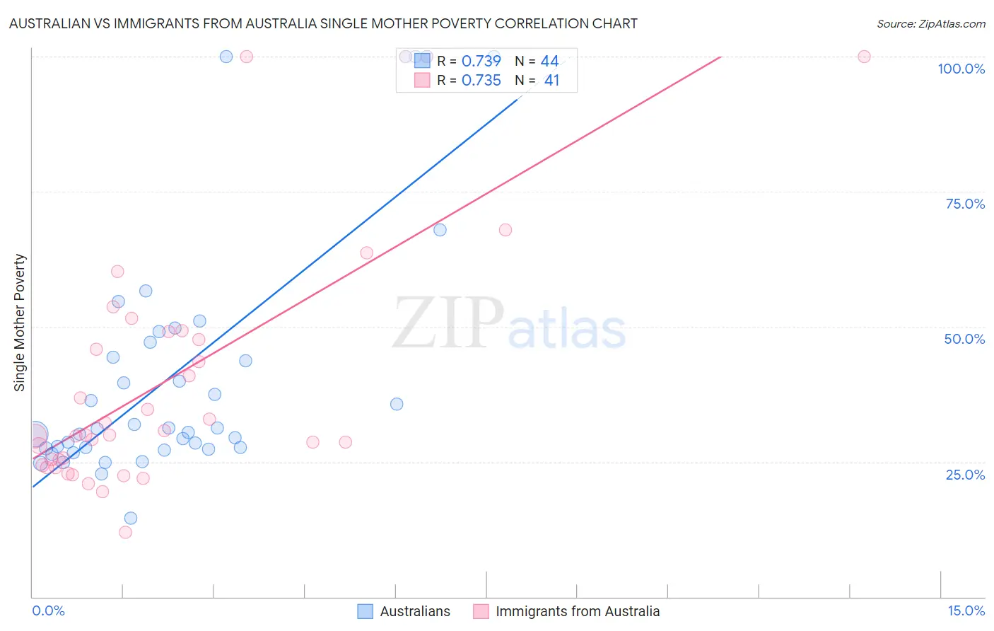 Australian vs Immigrants from Australia Single Mother Poverty