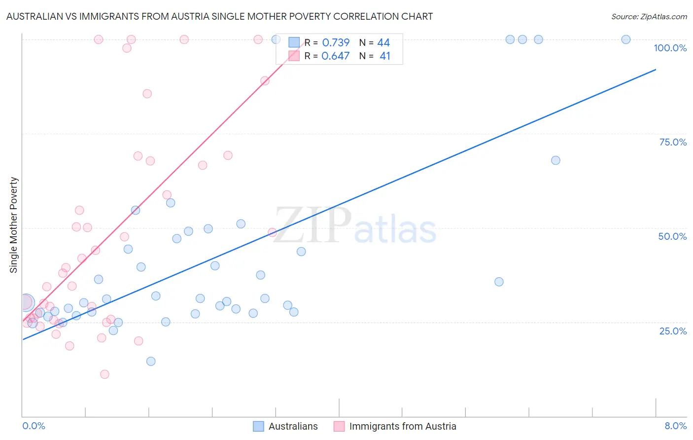Australian vs Immigrants from Austria Single Mother Poverty