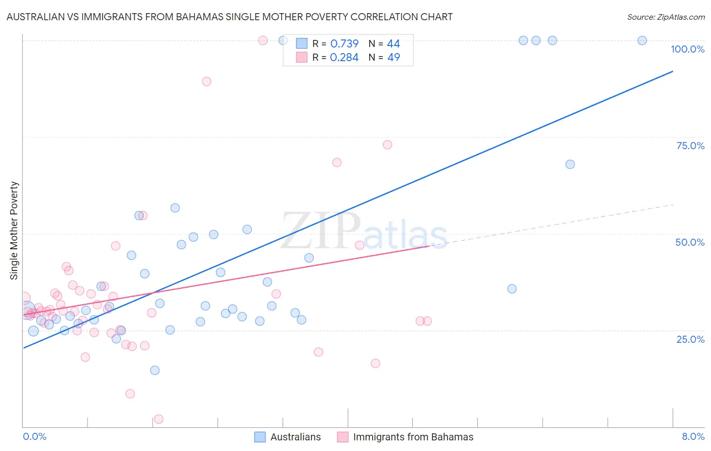Australian vs Immigrants from Bahamas Single Mother Poverty