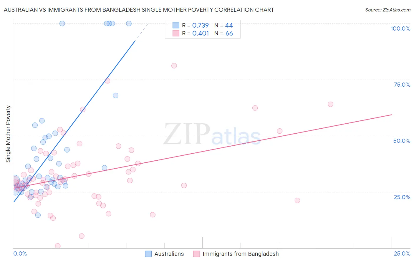 Australian vs Immigrants from Bangladesh Single Mother Poverty