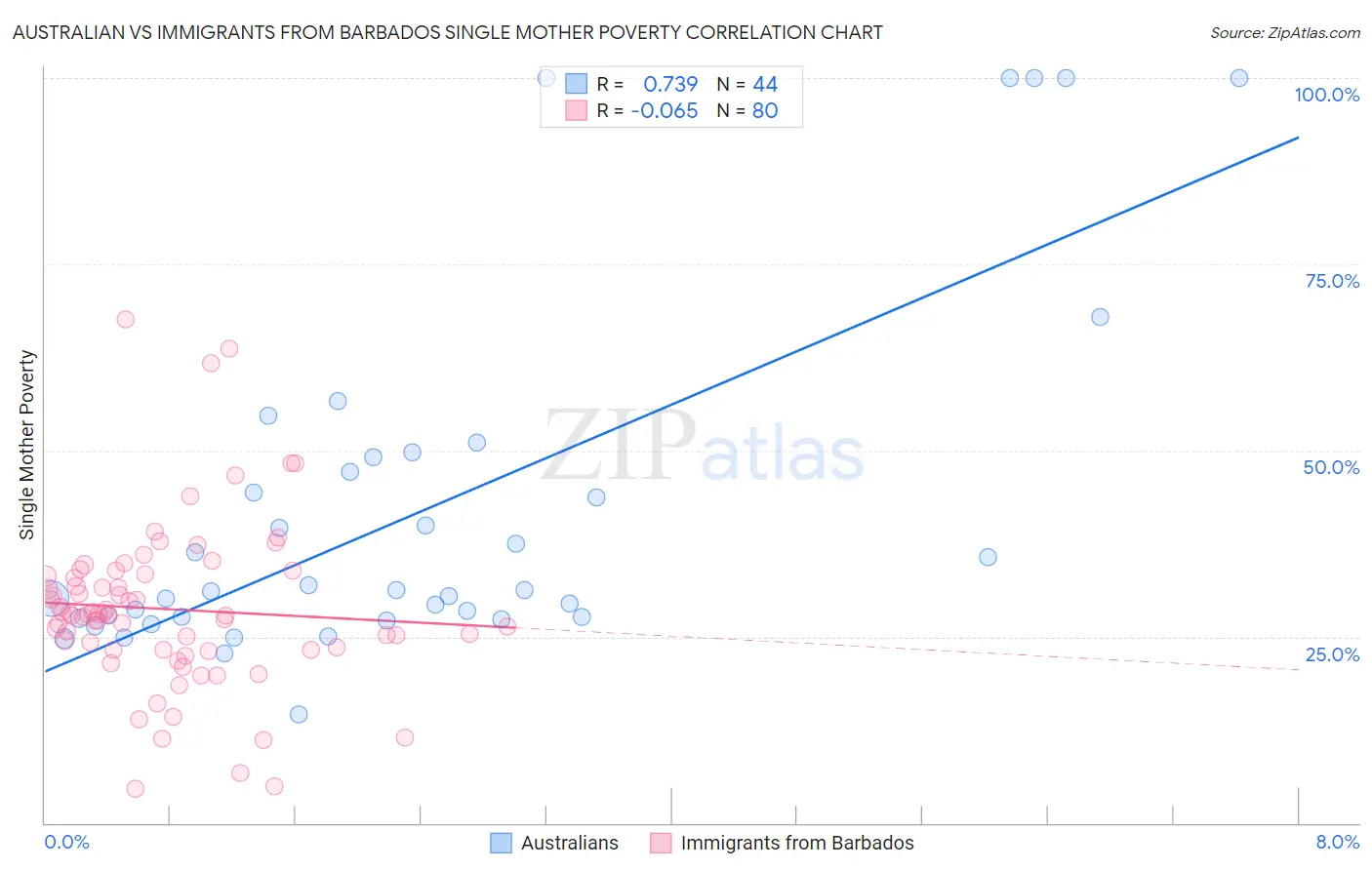 Australian vs Immigrants from Barbados Single Mother Poverty