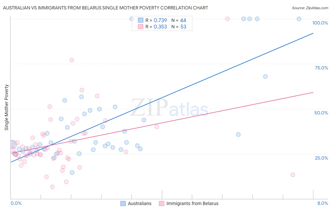 Australian vs Immigrants from Belarus Single Mother Poverty