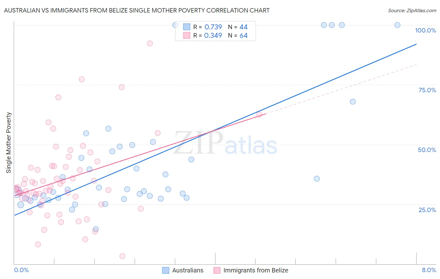 Australian vs Immigrants from Belize Single Mother Poverty