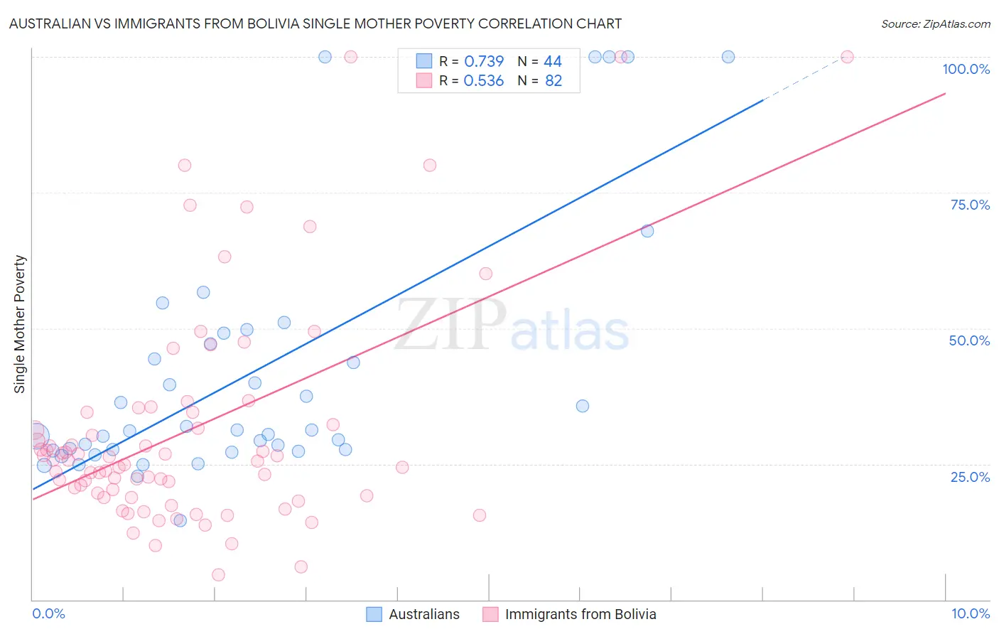Australian vs Immigrants from Bolivia Single Mother Poverty