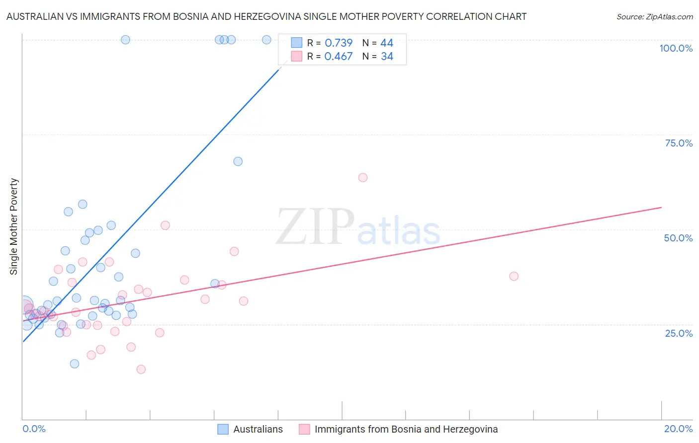 Australian vs Immigrants from Bosnia and Herzegovina Single Mother Poverty