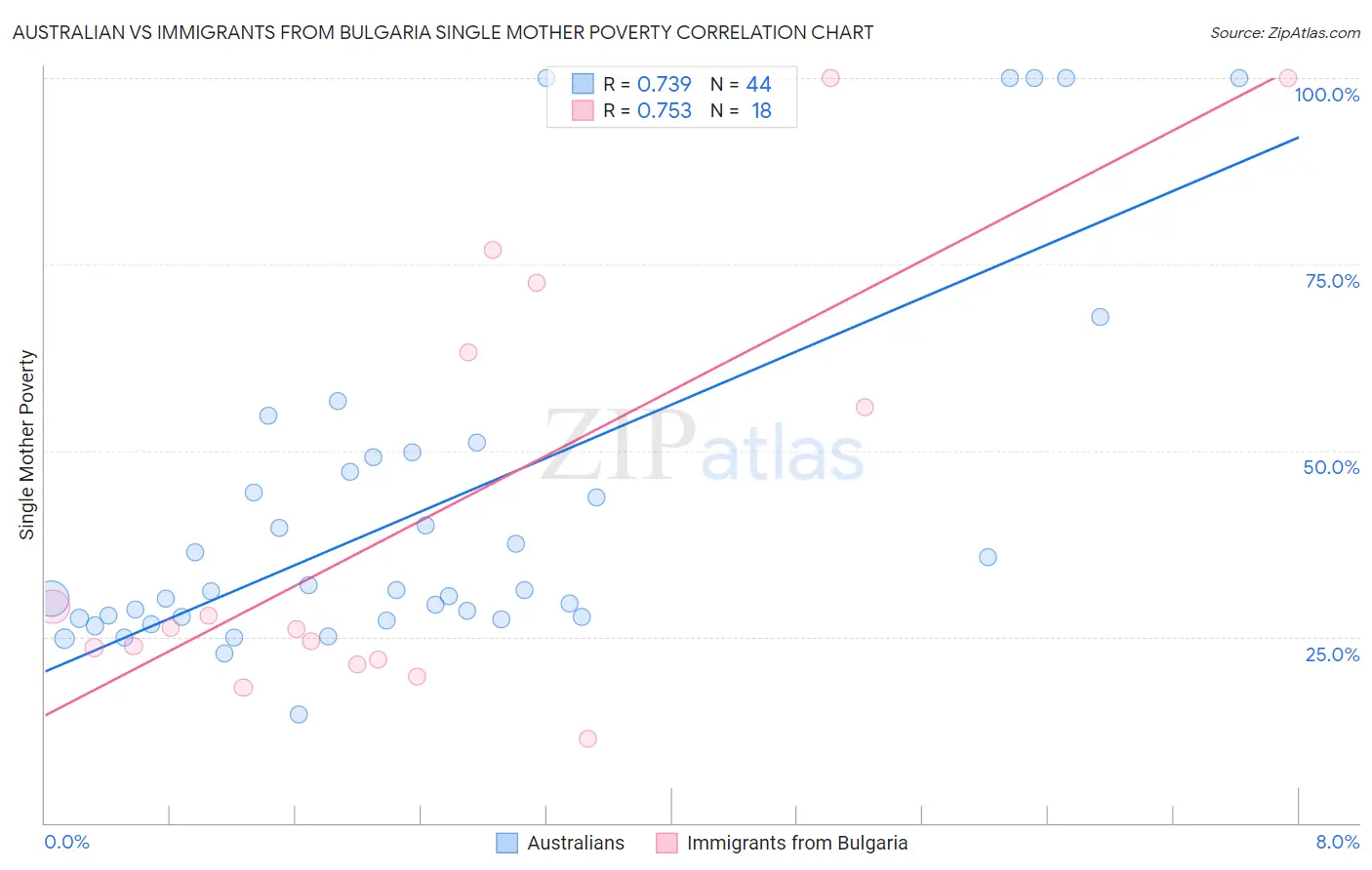 Australian vs Immigrants from Bulgaria Single Mother Poverty