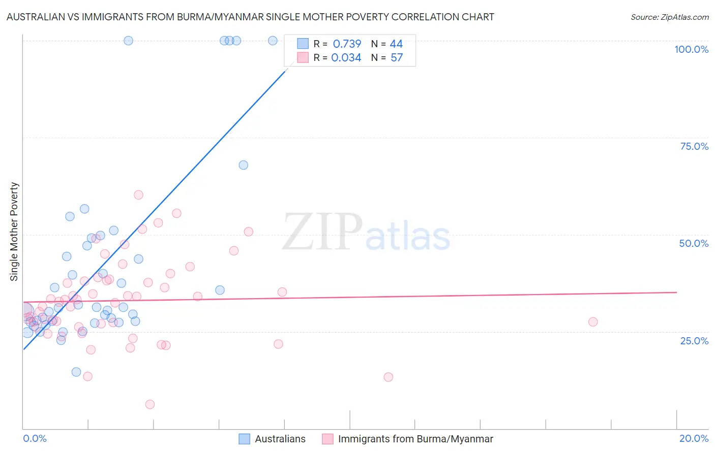 Australian vs Immigrants from Burma/Myanmar Single Mother Poverty