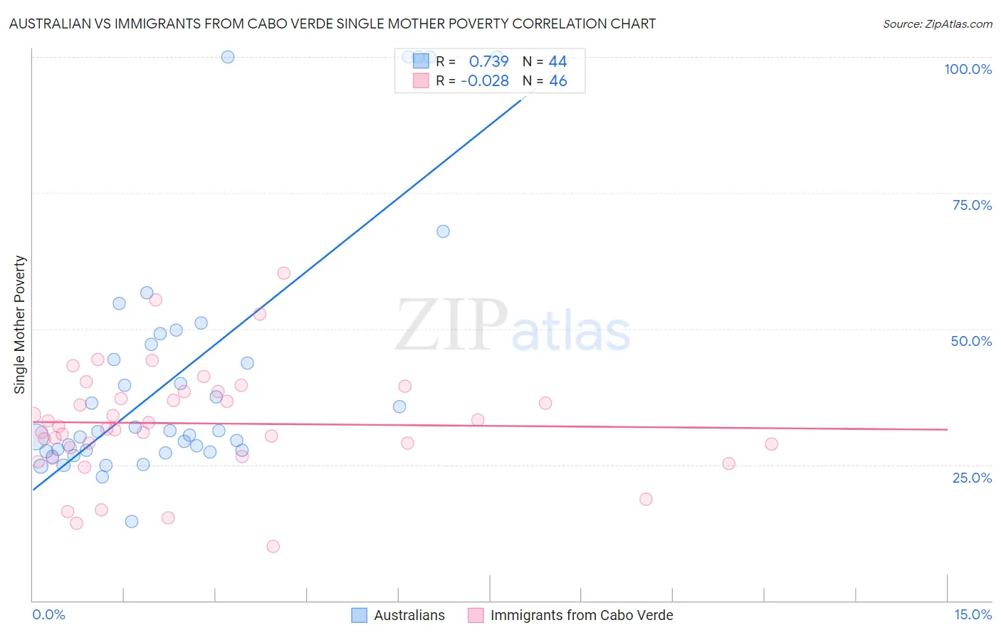 Australian vs Immigrants from Cabo Verde Single Mother Poverty