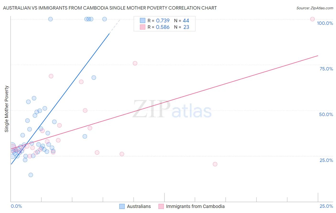 Australian vs Immigrants from Cambodia Single Mother Poverty