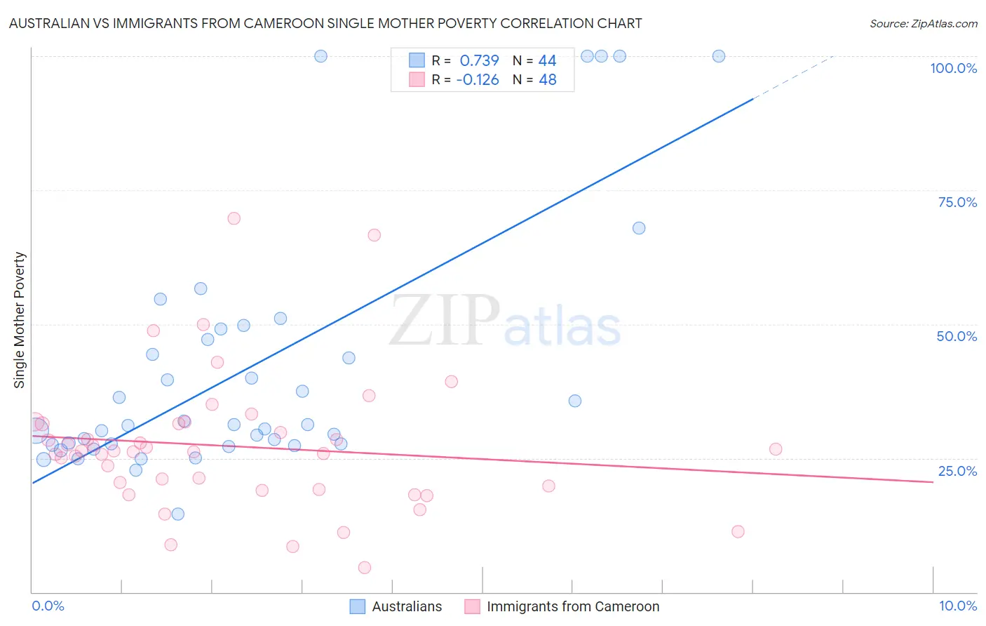 Australian vs Immigrants from Cameroon Single Mother Poverty