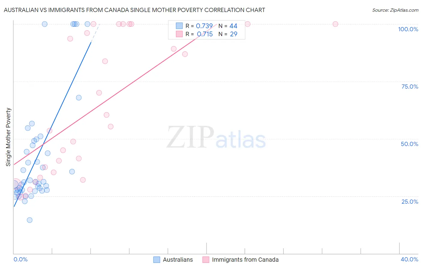 Australian vs Immigrants from Canada Single Mother Poverty
