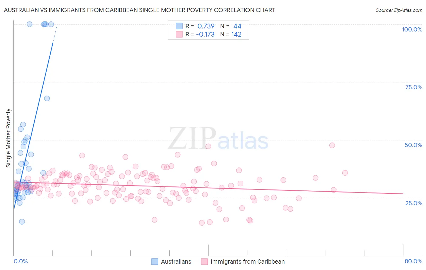 Australian vs Immigrants from Caribbean Single Mother Poverty