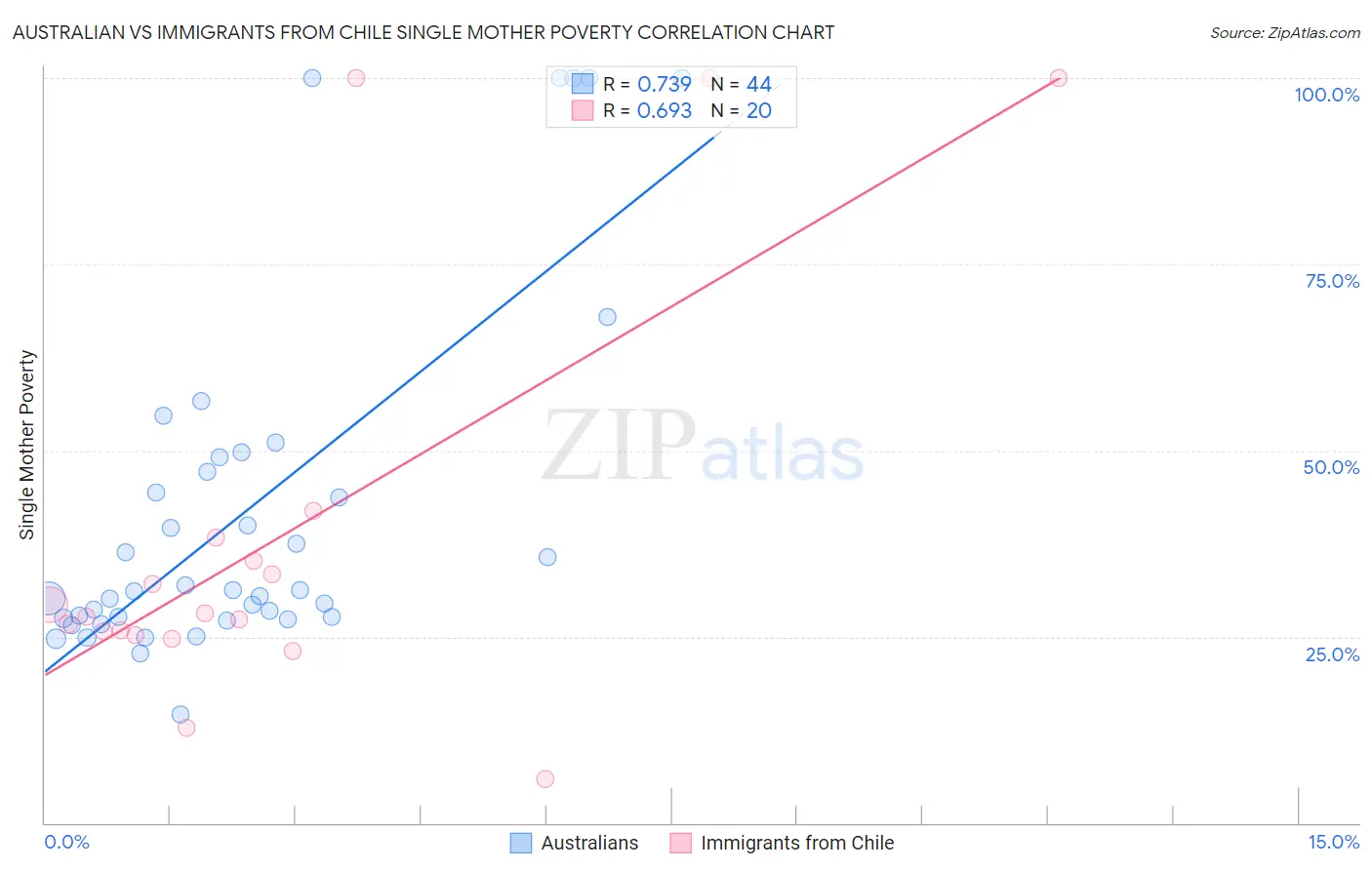 Australian vs Immigrants from Chile Single Mother Poverty