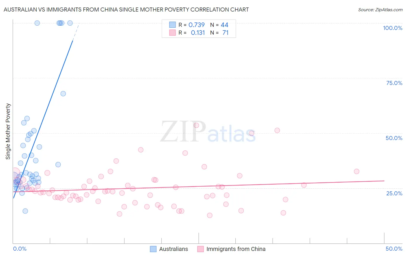 Australian vs Immigrants from China Single Mother Poverty