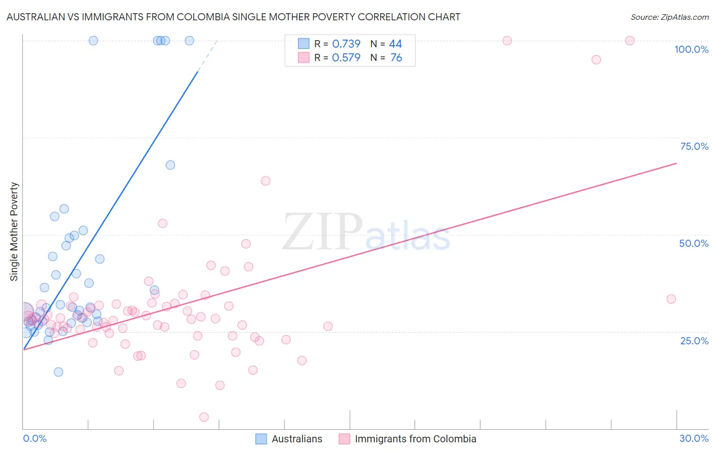 Australian vs Immigrants from Colombia Single Mother Poverty