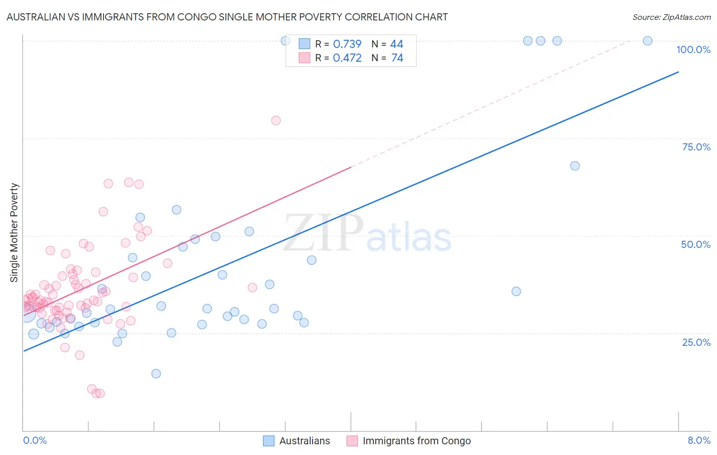 Australian vs Immigrants from Congo Single Mother Poverty
