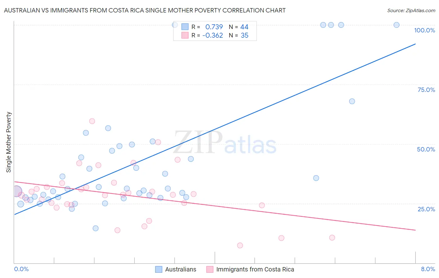 Australian vs Immigrants from Costa Rica Single Mother Poverty