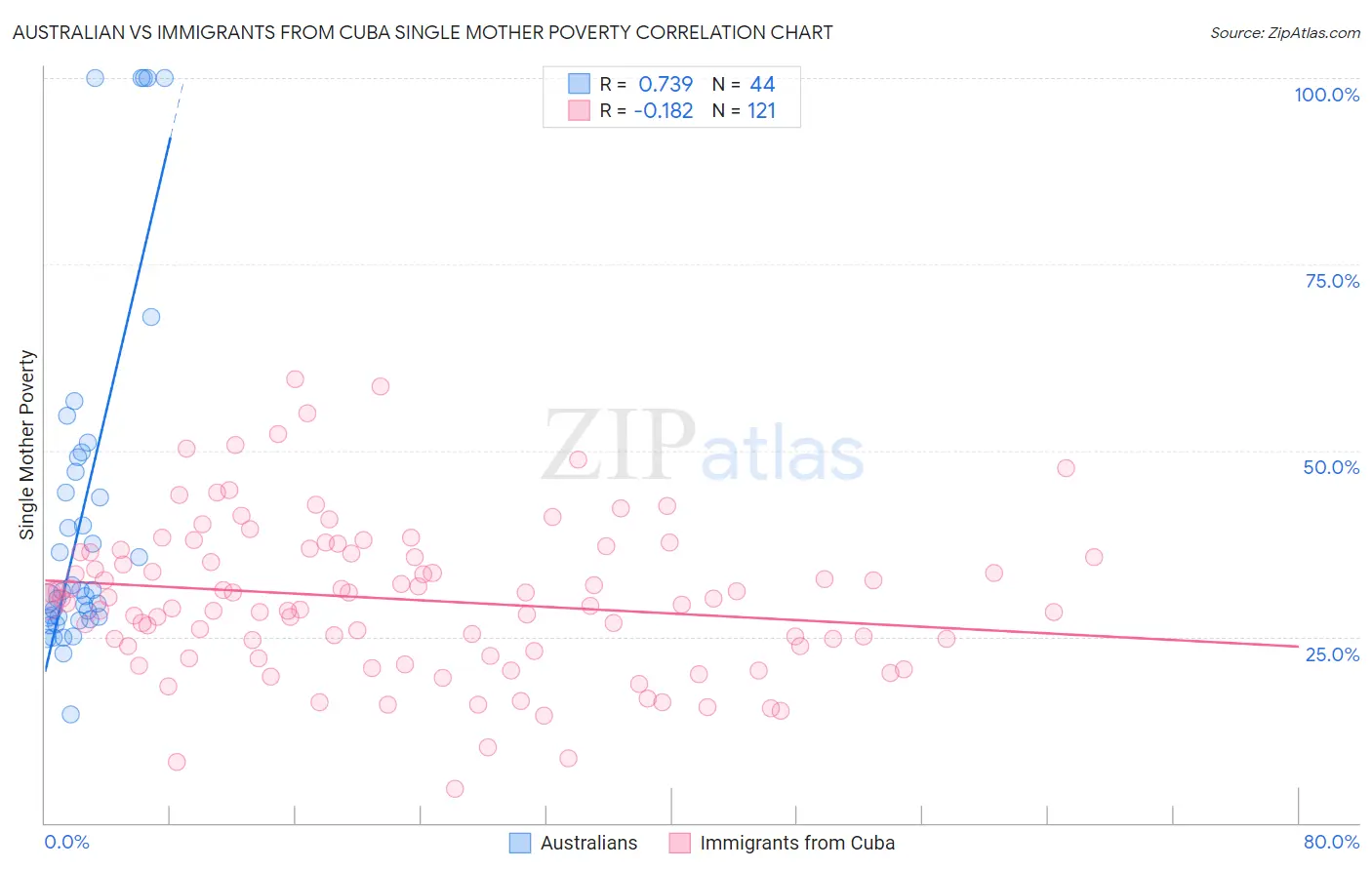 Australian vs Immigrants from Cuba Single Mother Poverty