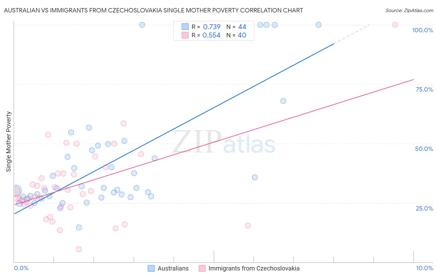 Australian vs Immigrants from Czechoslovakia Single Mother Poverty