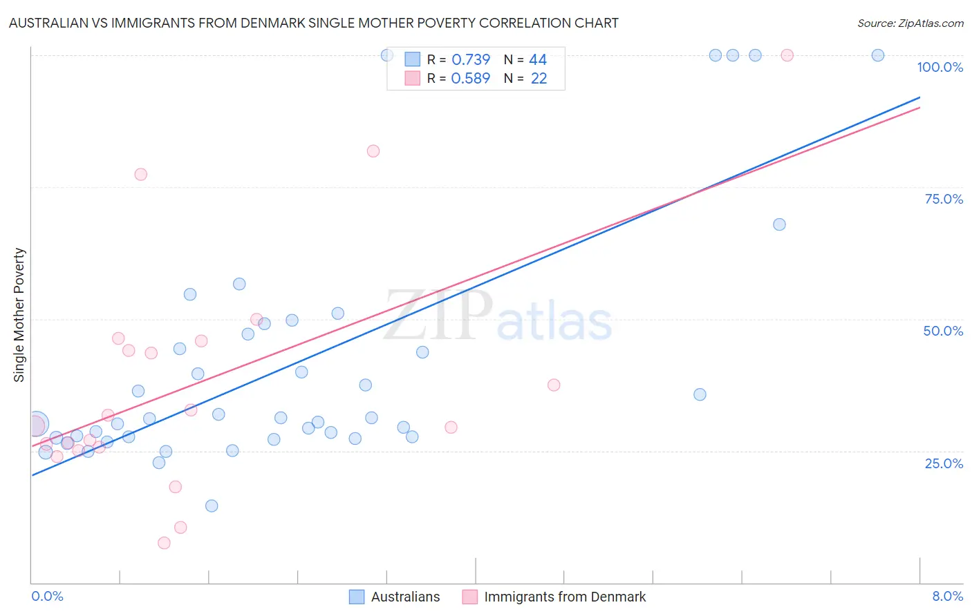 Australian vs Immigrants from Denmark Single Mother Poverty
