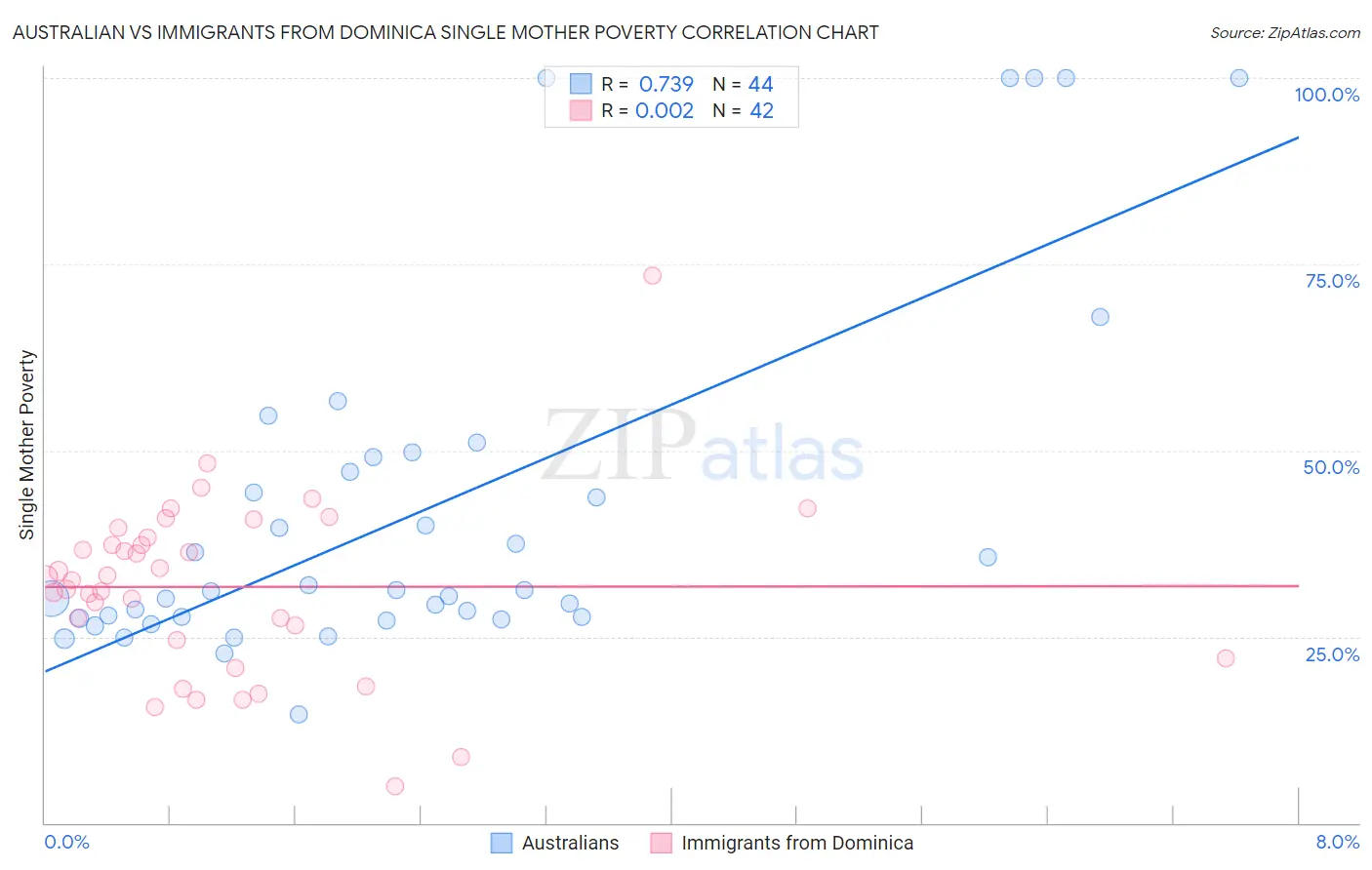Australian vs Immigrants from Dominica Single Mother Poverty