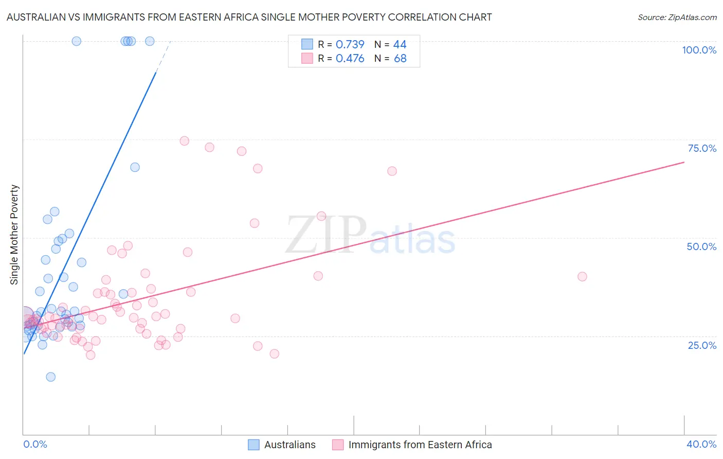 Australian vs Immigrants from Eastern Africa Single Mother Poverty