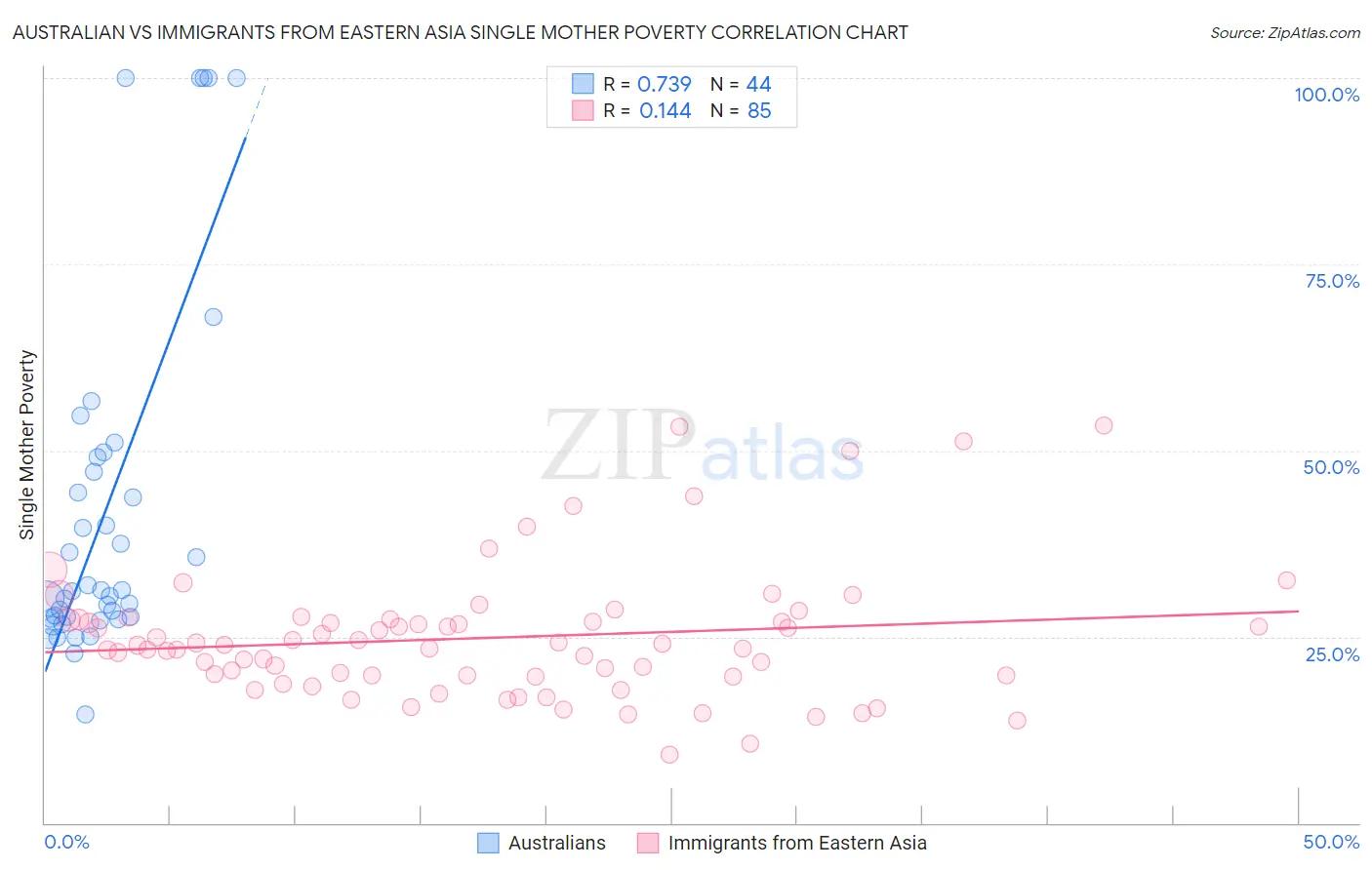 Australian vs Immigrants from Eastern Asia Single Mother Poverty