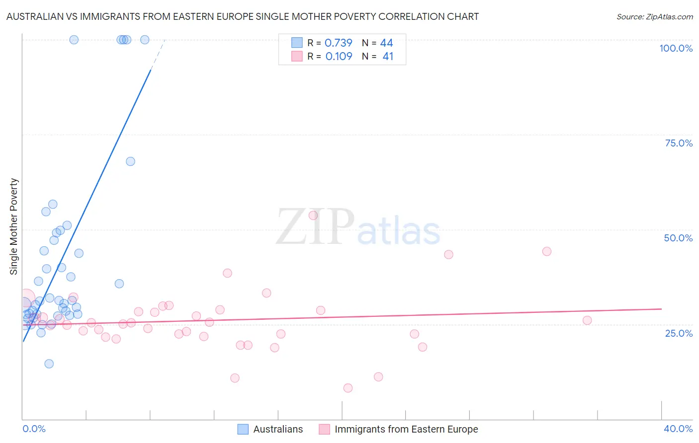 Australian vs Immigrants from Eastern Europe Single Mother Poverty
