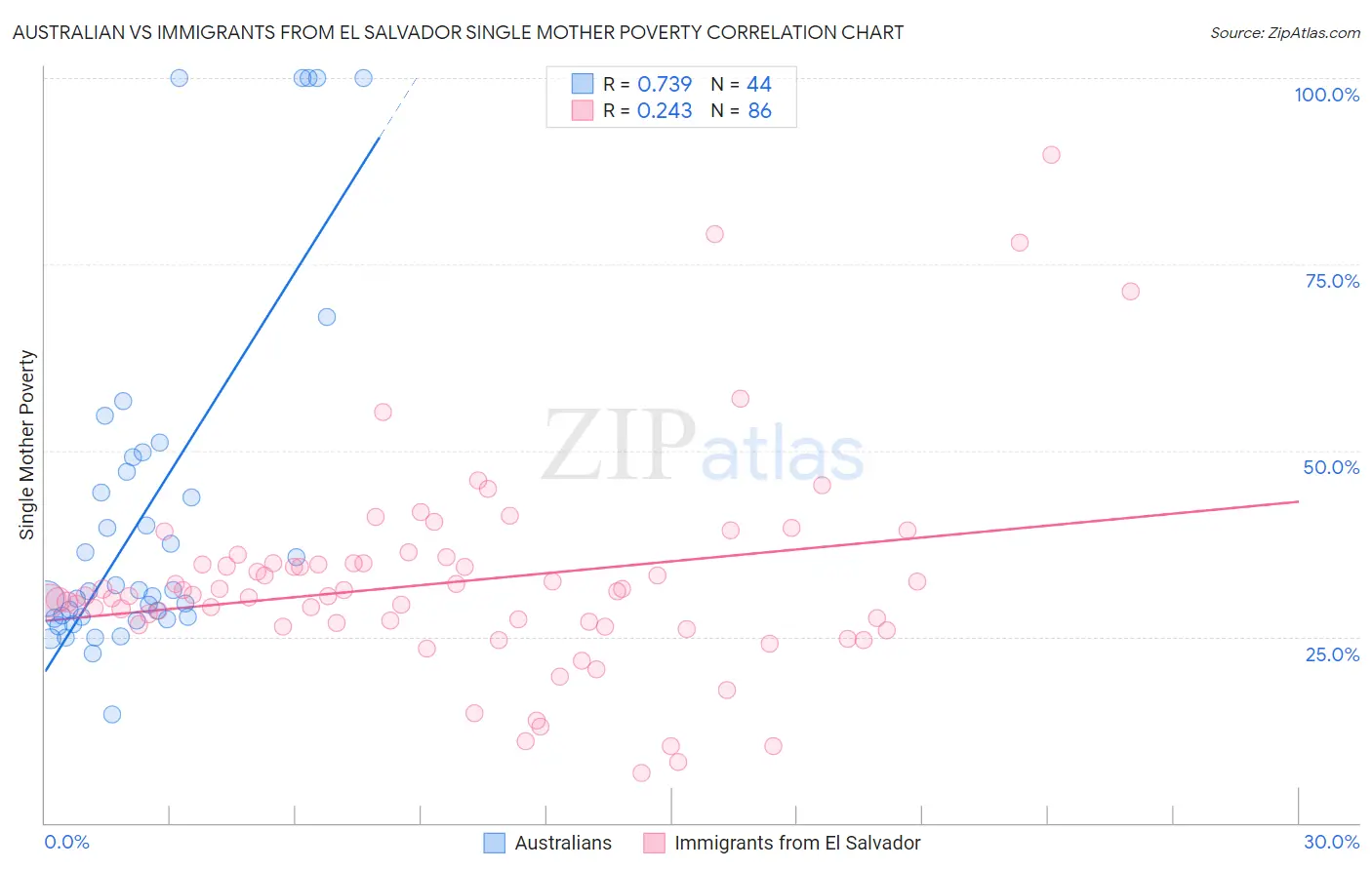 Australian vs Immigrants from El Salvador Single Mother Poverty