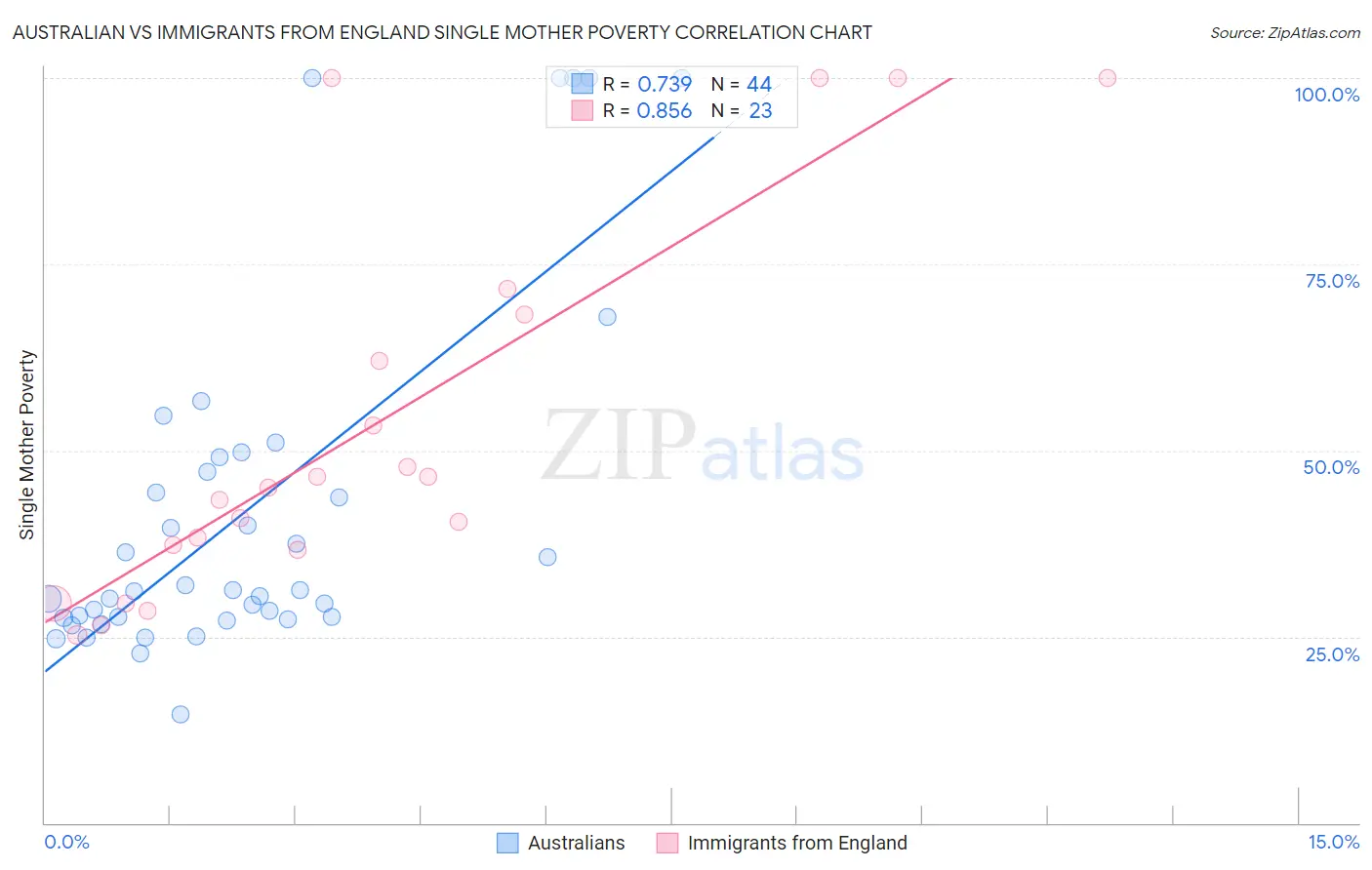 Australian vs Immigrants from England Single Mother Poverty