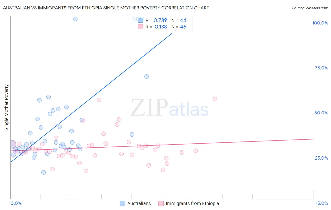 Australian vs Immigrants from Ethiopia Single Mother Poverty
