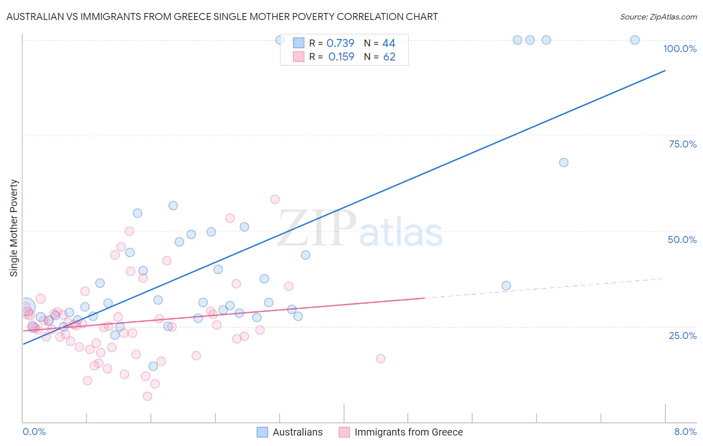Australian vs Immigrants from Greece Single Mother Poverty