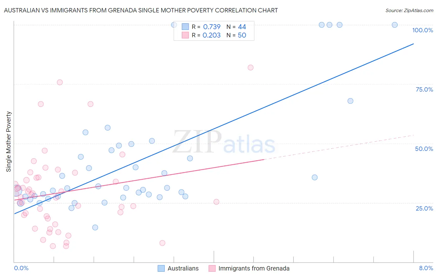 Australian vs Immigrants from Grenada Single Mother Poverty