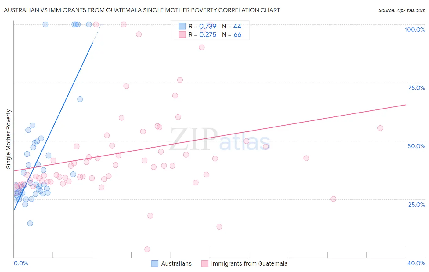 Australian vs Immigrants from Guatemala Single Mother Poverty