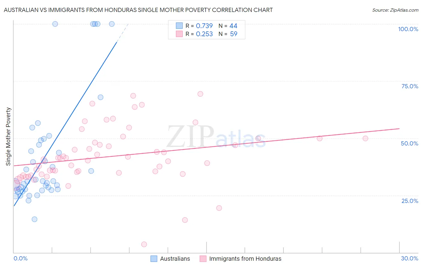 Australian vs Immigrants from Honduras Single Mother Poverty