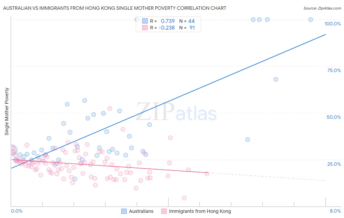 Australian vs Immigrants from Hong Kong Single Mother Poverty