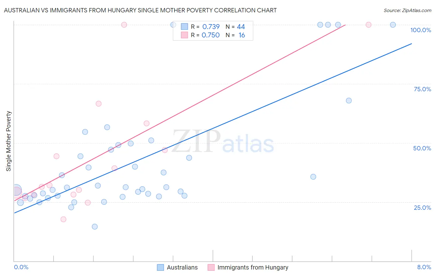 Australian vs Immigrants from Hungary Single Mother Poverty